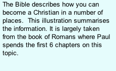 The Bible describes how you can become a Christian in a number of places.  This illustration summarises the information. It is largely taken from the book of Romans where Paul spends the first 6 chapters on this topic.